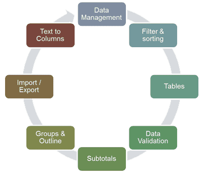 Data management