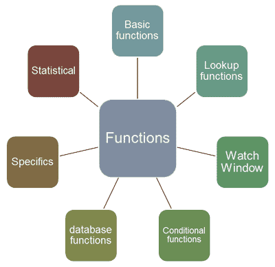 Functions