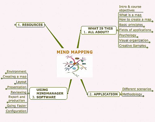 Mindmapping