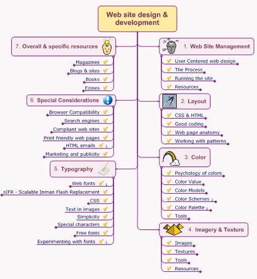 Web site building - a map